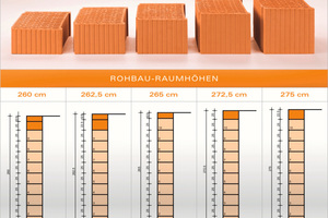  Als praktische Ergänzung ermöglichen Höhenausgleichsziegel die Erstellung individueller Wandhöhen. Die genormten Zwischen­größen von 12,5 bis 22,5 Zentimeter vereinfachen Planern und Verarbeitern den Wandaufbau. 