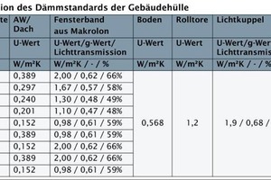  Tabelle 1: Variation des Dämmstandards der Gebäudehülle 