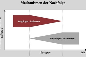  Abbildung 4: Mechanismen der Nachfolge 