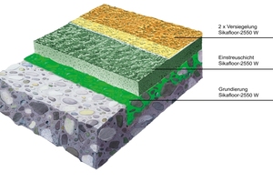  Sikafloor 2550W: Beispiel Systemaufbau Parkbauten  