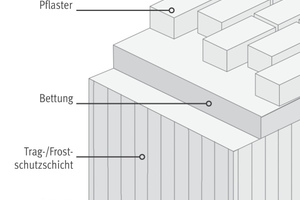  Die neue Generation der wasserdurchlässigen Flächenbeläge kann dauerhaft mehr Niederschlagsmenge als den Bemessungsregen versickern. Zugleich werden bei DIBt-geprüften Systemen Schadstoffe zurückgehalten – entscheidend dafür sind das Material und die Abmessungen von Fuge und Bettung. 