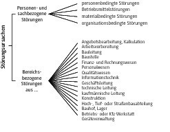  Störungsursachen in der Baustellenproduktion (in Anlehnung an REFA 1991b, S. 425) 