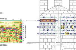  5 Radargramm mit Einbindetiefen der einzelnen Steine. Diese sind im Ansichtsplan übernommen und lassen eine Bewertung des Bauteils zu. Gelbe Markierungen weisen auf Hohllagen hinter den betroffenen Steinen hin 