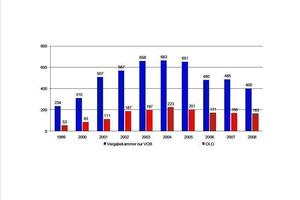  Abbildung 1: Vergabenachprüfungsverfahren 1999 - 2008 