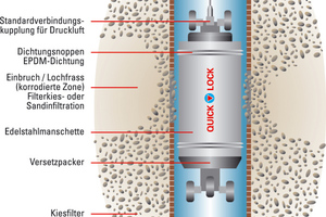  Sanierung von Versorgungsleitungen für Trinkwasser. Partielle Schäden in horizontalen Druckrohren oder vertikalen Brunnenverrohrungen lassen sich mit Quick-Lock reparieren 