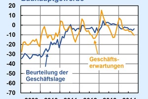  GRAFIK DES MONATSDer ifo Geschäftsklimaindex sinkt langsam. Die Unternehmen bewerteten ihre aktuelle Geschäftslage erneut weniger gut. Auch der Ausblick auf die kommenden sechs Monate trübte sich weiter ein. Die konjunkturellen Aussichten haben sich nochmals verschlechtert. 