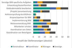  Abbildung 1: Absolute Verteilung der Kategorien, differenziert nach genannten Aufgaben 