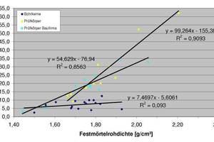  5 Baustellenwerte Druckfestigkeiten Bettungsmörtel 