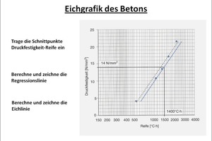  Grafik 3: Das Bild zeigt eine Eichgrafik mit Regressions- und Eichlinie. Aus der Grafik ist ersichtlich, dass z. B. für eine Ausschalfestigkeit von 14 N/mm2 eine Reife von 1400 °C.h vorhanden sein muss. 