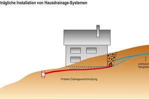  7 Einbau einer nachträglichen Hausdrainage 