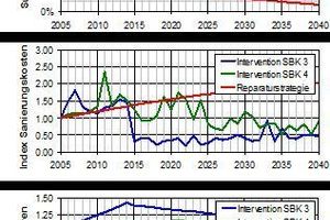  Bild 14: Auswirkungen verschiedener Sanierungsstrategien auf Substanzverzehr, Sanierungskosten und Gebührenverlauf (Strategie 1: Intervention ab Substanzklasse (SBK) 3, Strategie 2: Intervention ab SBK 4 und Strategie 3: vordringlicher Einsatz von Reparaturmaßnahmen) 