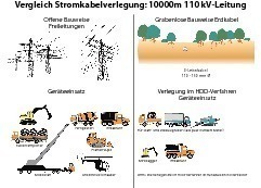  Exemplarischer Vergleich zwischen 10 km Stromkabelverlegung für eine 110 kV-Leitung; einerseits als Freileitung und andererseits als ErdkabelAbbildungen: Tracto-Technik 