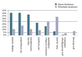 Abbildung 1: Assoziationen der Befragten mit der Baubranche 