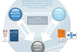  Beim Werkvertrag schuldet der Werkunternehmer dem Werkbesteller die Herstellung eines Werkes, das heißt, die Herbeiführung des bestimmten Erfolges 