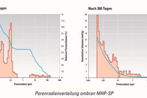  Porengrößenverteilung von ombran MHP-SP nach 7 Tagen und 360 Tagen im Vergleich 