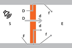  Abb. 1: Die Direktschalldämmung (RDd,W) des trennenden Bauteils ist nur einer von vielen Einflussfaktoren auf den Schallschutz. Zusätzlich nimmt der Schall weitere drei Nebenwege (RFf,W, RDf,W, RFd,W) pro flankierendem Bauteil, die in der Bilanzierungsformel mit eingerechnet werden müssen 