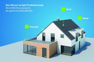  Das neue illbruck airtight Produktkonzept bietet ein abgestimmtes Sortiment aus Fassadenfolien, Dampfbremsen, Unterspannbahnen, Klebebändern und Klebern. 