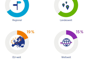  Grafik der Verteilung von Recruiting-Maßnahmen 