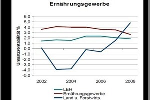  Abbildung 3: Umsatzrenditen im Ernährungsgewerbe 