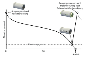  Abbildung 3: Abbau des Abnutzungsvorrates und sein Aufbau durch Sanierung in Anlehnung an. [4] [3] 