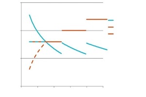  Definition über die Standard-Schallpegeldifferenz (rot): Die erforderliche Schalldämmung (blau) kann nur in Kombination mit Informationen über die Raumtiefe bestimmt werden 