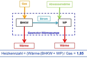  Stuttgart-Bad Cannstadt, Neubausiedlung Seelberg-Wohnen. Kombination Gas-BHKW und Elektro-Wärmepumpe, Berechnung der Heizkennzahl. Abwärme wird auf einer 76 m langen Strecke aus dem öffentlichen Abwasserkanal entnommen und wird der Wärmepumpe zugeführt. 