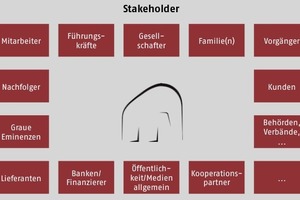  Abbildung 3: Stakeholderübersicht 