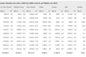  Abb. 6. Japan: Internationale Umsätze 2000-2009, Quelle: ENR 2001-2010 *) Die prozentualen Angaben beziehen sich auf die Leistung aller ??? Länder, im vergangenen Jahr, in der jeweiligen Region 