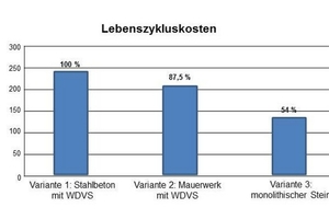  Abb. 2: Passivhausplanung in Frankfurt-Kalbach: Die monolithische Ziegelaußenwand produziert über einen Lebenszyklus von 100 Jahren nur rund die Hälfte an Kosten. 