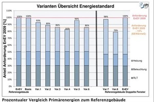  Tabelle 3: Prozentualer Vergleich Primärenergien zum Referenzgebäude 