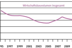  Bauvolumen in Mrd. EUR (in Preisen von 2000) 