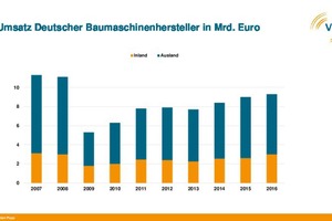  Umsatzentwicklung Baumaschinen 2007 – 2016. 