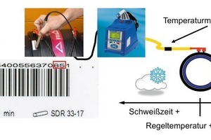  Die so genannte Temperaturkompensation bei den Friafit-Muffen AM bietet entscheidende Vorteile: Bei dieser Technik wird die benötigte Schweißenergie in Abhängigkeit von der aktuellen Umgebungstemperatur automatisch korrigiert 