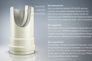  Herausragendes Kanalrohrsystem mit 3-Schicht-Technologie. 