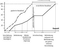  Prinzipielle Darstellung eines gestörten und ungestörten Bauablaufs in einem Bauzeit-Leistungs-Diagramm (in Anlehnung an SEELING 1996, S. 15) 
