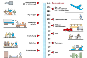  Es ist laut in unserer Welt. Doch Lärm ist nicht gleich Lärm 