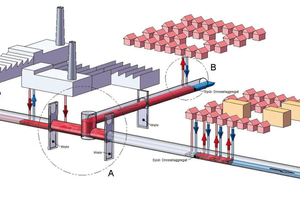  Der Kanal als Wärmenetz: Überschüssige Energie aus gewerblichen Prozessen wird durch Wärmeübertrager in das Kanalnetz eingeleitet, transportiert und stromabwärts wieder zum Heizen von Gebäuden entnommen 