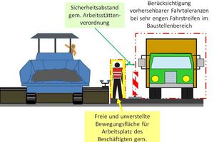  Abb. 8: Schutzmaßnahmen nach Arbeitsstättenverordnung: Freie Bewegungsfläche und Sicherheitsabstand zum Lichtraumprofil Lkw unter Berücksichtigung vorhersehbarer Fahrtoleranzen bei sehr engen Fahrstreifen im Baustellenbereich. 