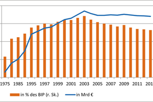  Abb. 1: Schattenwirtschaft in Deutschland (in Mrd. EUR bzw. in % des BIP) Quelle: Schneider, F. und IAW (2013). 2013: Prognose 
