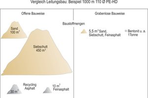  6 Baustoffmengen: Vergleich Leitungsbau, 1000 m 110 ØPE-HD 