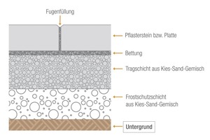  Bei einer dauerhaften Pflasterfläche kommt es auf eine fachgerechte Ausführung jeder einzelnen Schicht an 