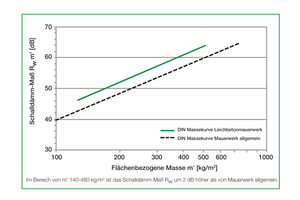  Baulicher Schallschutz: Leichtbetonsteine bekommen nach gültigen Massekurven der DIN 4109 einen Zwei-Dezibel-Bonus gegenüber vergleichbaren Mauerwerkskonstruktionen. Dieses Plus ist auf die porige Struktur und die Zuschläge von Leichtbeton zurückzuführen. 