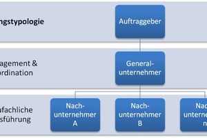  Abbildung 1: Typische Arbeitsteilung der General- und Nachunternehmer mit Leistungstypologien 