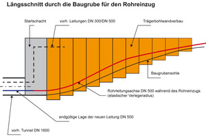  Längsschnitt durch die Baugrube für den Rohreinzug 