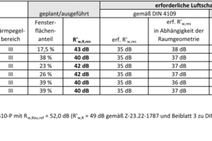  Die beiden Mehrgeschosser sind im Lärmpegelbereich III eingestuft. Die Schalldämmwerte der Außenbauteile in den einzelnen Räumen sind alle besser als in der DIN 4109 gefordert. Größtenteils liegen sie 5 dB über den geforderten Maßen und erfüllen damit die Anforderungen an erhöhten Schallschutz. 