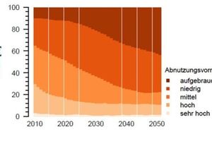  Bild 13: Entwicklung der Substanzklassen für die kommenden 40 Jahre ab dem Jahr 2010 (Beurteilungszeitpunkt) [11] 