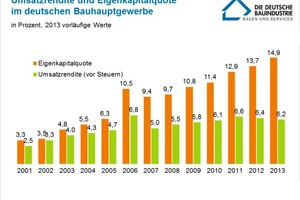  Abb. 5: Umsatzrendite und Eigenkapitalquote im deutschen Bauhauptgewerbe, veröffentlicht vom Hauptverband der Deutschen Bauindustrie (Quelle: Deutscher Sparkassen- und Giroverband) 