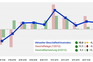  Aktueller KRV-Geschäftsklimaindex 