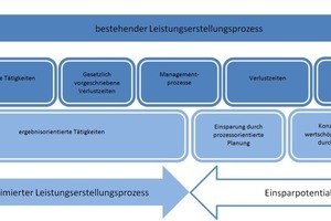  Abbildung 3: Einsparpotentiale im Leistungserstellungsprozess 