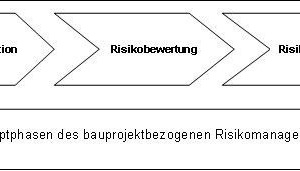  Abbildung 1: Hauptphasen des bauprojektbezogenen Managements 